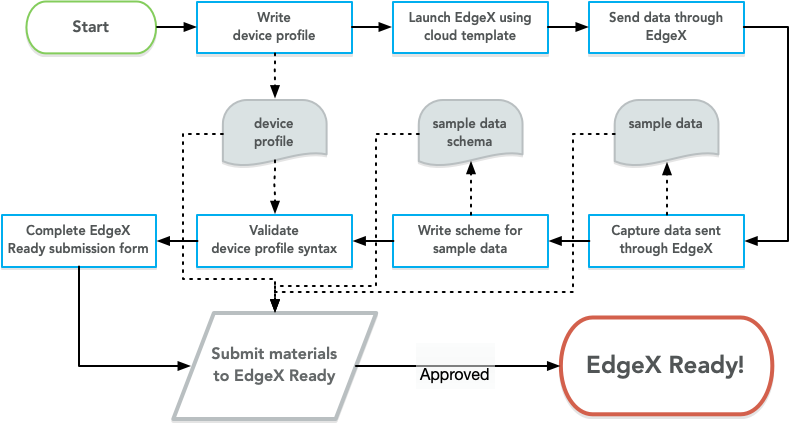 EdgeX Ready Development Workflow